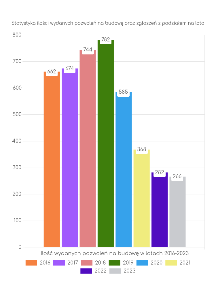 Zestawienie statystyk pozwoleń na budowę w gminie Chojnice